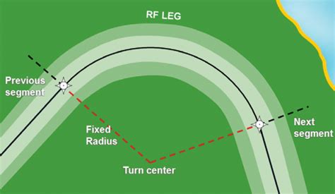 rf reader at pilots|how to use rf legs.